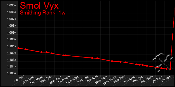Last 7 Days Graph of Smol Vyx
