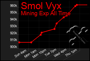 Total Graph of Smol Vyx