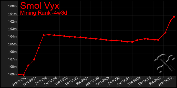 Last 31 Days Graph of Smol Vyx
