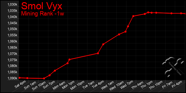 Last 7 Days Graph of Smol Vyx