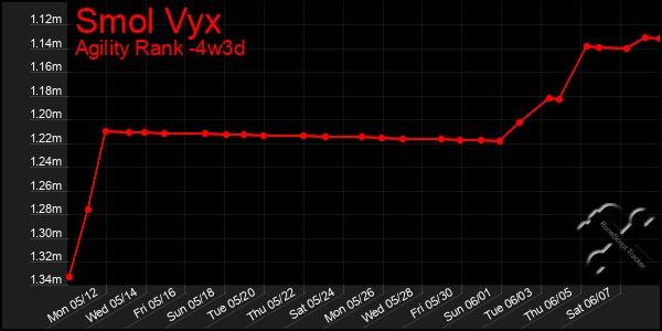 Last 31 Days Graph of Smol Vyx