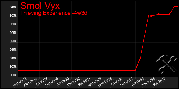 Last 31 Days Graph of Smol Vyx
