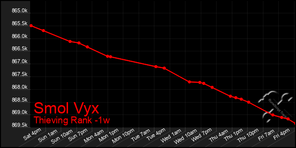 Last 7 Days Graph of Smol Vyx