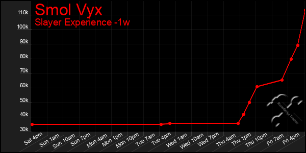 Last 7 Days Graph of Smol Vyx