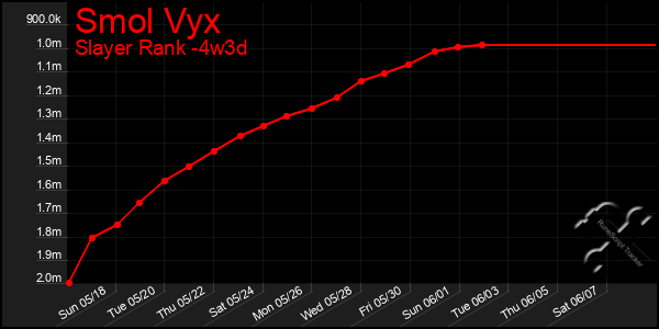 Last 31 Days Graph of Smol Vyx