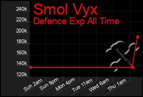 Total Graph of Smol Vyx