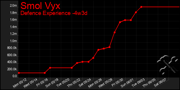 Last 31 Days Graph of Smol Vyx
