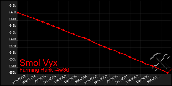 Last 31 Days Graph of Smol Vyx