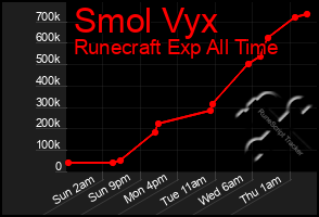 Total Graph of Smol Vyx
