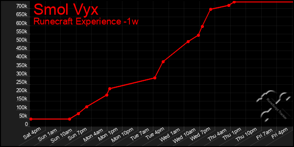 Last 7 Days Graph of Smol Vyx