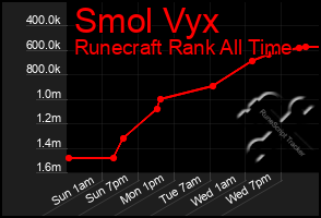 Total Graph of Smol Vyx