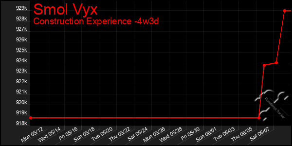 Last 31 Days Graph of Smol Vyx