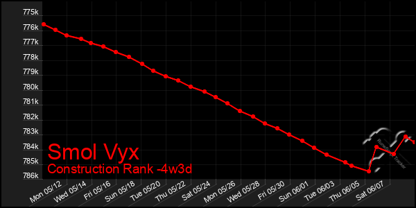 Last 31 Days Graph of Smol Vyx