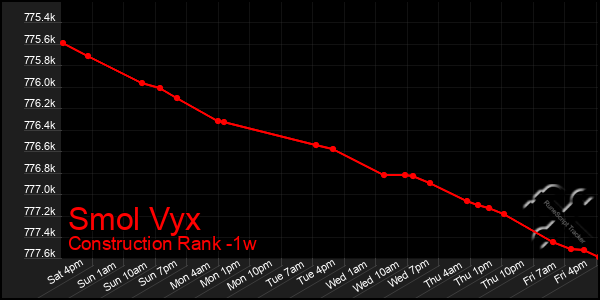 Last 7 Days Graph of Smol Vyx