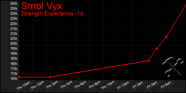 Last 24 Hours Graph of Smol Vyx