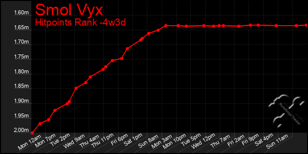 Last 31 Days Graph of Smol Vyx