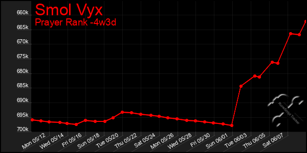 Last 31 Days Graph of Smol Vyx