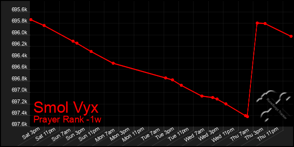 Last 7 Days Graph of Smol Vyx