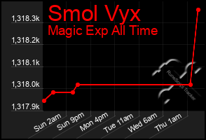 Total Graph of Smol Vyx