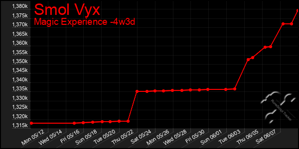 Last 31 Days Graph of Smol Vyx