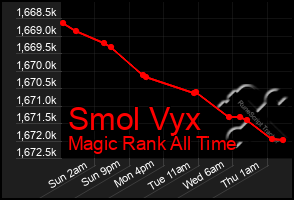 Total Graph of Smol Vyx