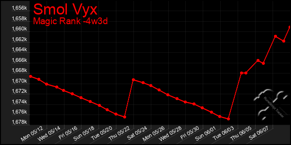 Last 31 Days Graph of Smol Vyx