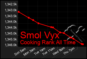 Total Graph of Smol Vyx