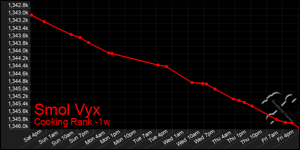 Last 7 Days Graph of Smol Vyx