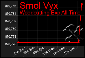 Total Graph of Smol Vyx
