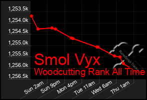 Total Graph of Smol Vyx