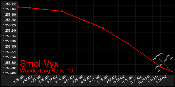 Last 24 Hours Graph of Smol Vyx