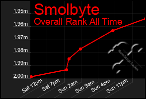 Total Graph of Smolbyte