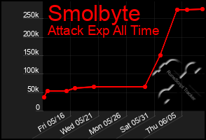 Total Graph of Smolbyte
