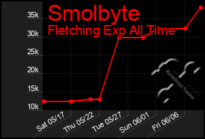 Total Graph of Smolbyte
