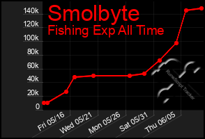 Total Graph of Smolbyte