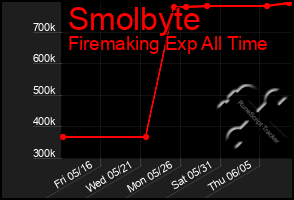 Total Graph of Smolbyte