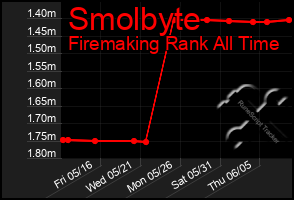 Total Graph of Smolbyte