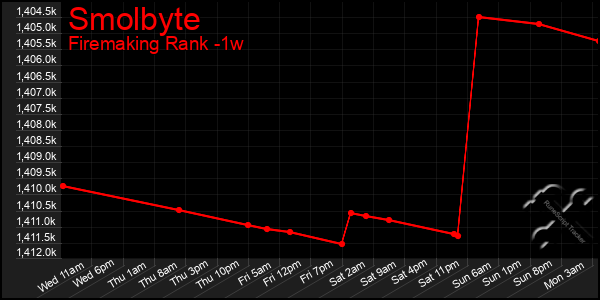 Last 7 Days Graph of Smolbyte