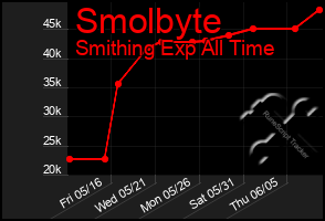 Total Graph of Smolbyte