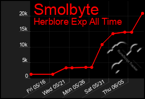 Total Graph of Smolbyte