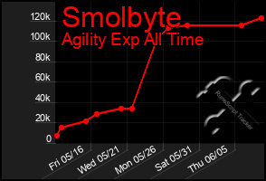 Total Graph of Smolbyte
