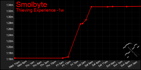 Last 7 Days Graph of Smolbyte