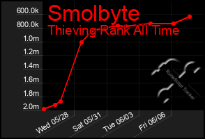Total Graph of Smolbyte