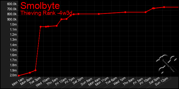 Last 31 Days Graph of Smolbyte