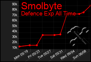 Total Graph of Smolbyte