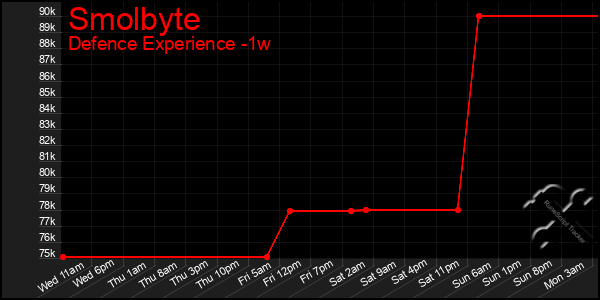 Last 7 Days Graph of Smolbyte