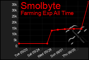 Total Graph of Smolbyte