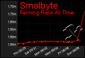 Total Graph of Smolbyte
