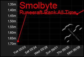 Total Graph of Smolbyte