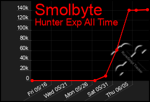 Total Graph of Smolbyte